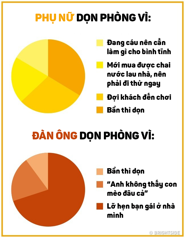 Ngoài cấu tạo cơ thể, đàn ông và phụ nữ khác nhau thế nào trong lối sống và suy nghĩ? - Ảnh 13.