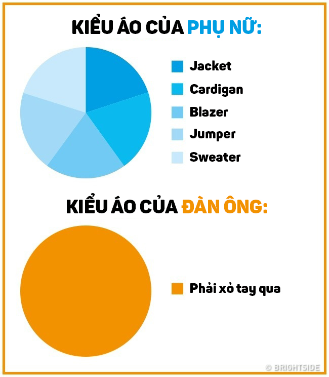 Ngoài cấu tạo cơ thể, đàn ông và phụ nữ khác nhau thế nào trong lối sống và suy nghĩ? - Ảnh 14.