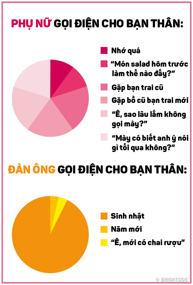 Ngoài cấu tạo cơ thể, đàn ông và phụ nữ khác nhau thế nào trong lối sống và suy nghĩ? - Ảnh 15.