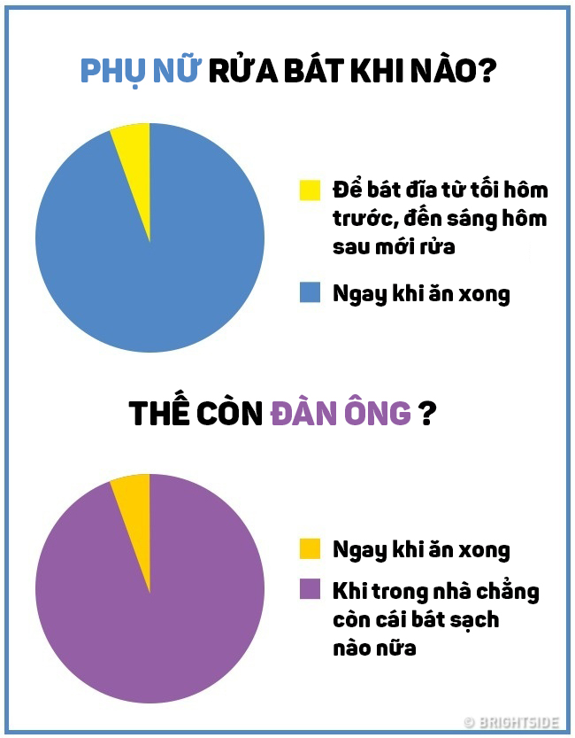 Ngoài cấu tạo cơ thể, đàn ông và phụ nữ khác nhau thế nào trong lối sống và suy nghĩ? - Ảnh 2.