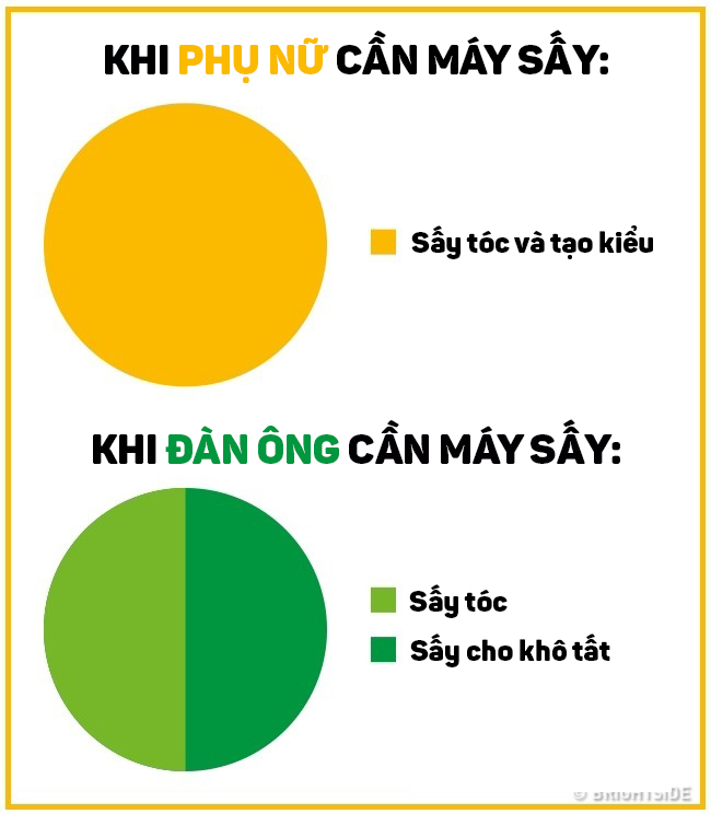 Ngoài cấu tạo cơ thể, đàn ông và phụ nữ khác nhau thế nào trong lối sống và suy nghĩ? - Ảnh 3.