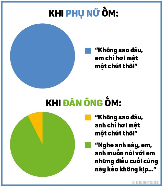 Ngoài cấu tạo cơ thể, đàn ông và phụ nữ khác nhau thế nào trong lối sống và suy nghĩ? - Ảnh 5.