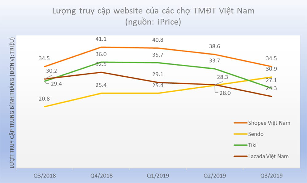 DealstreetAsia: Tiki và Sendo đã đạt được thỏa thuận sáp nhập - Ảnh 2.