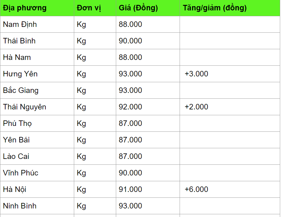 Giá thịt lợn tiếp tục tăng trở lại ngày 4/5, cao nhất tới 6.000 đồng/kg tại một nơi ở miền Bắc - Ảnh 2.