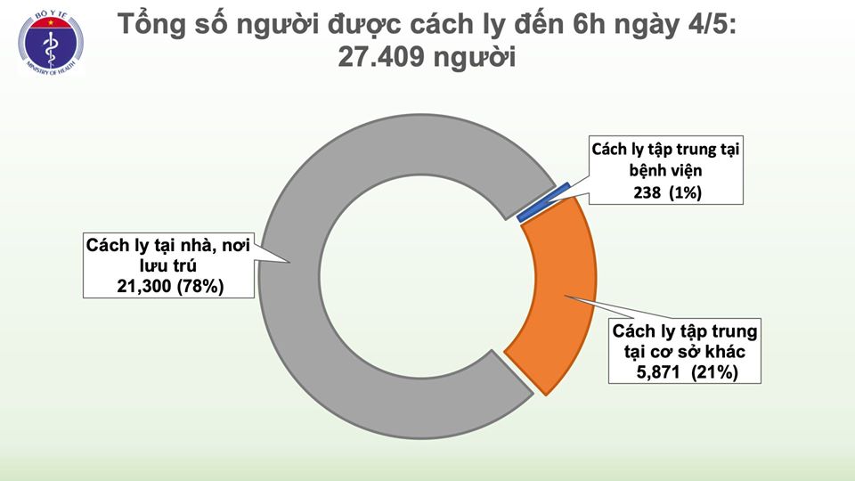 Sáng 4/5, Việt Nam không có ca mắc mới, hơn 27.000 người đang cách ly chống dịch COVID-19 - Ảnh 3.