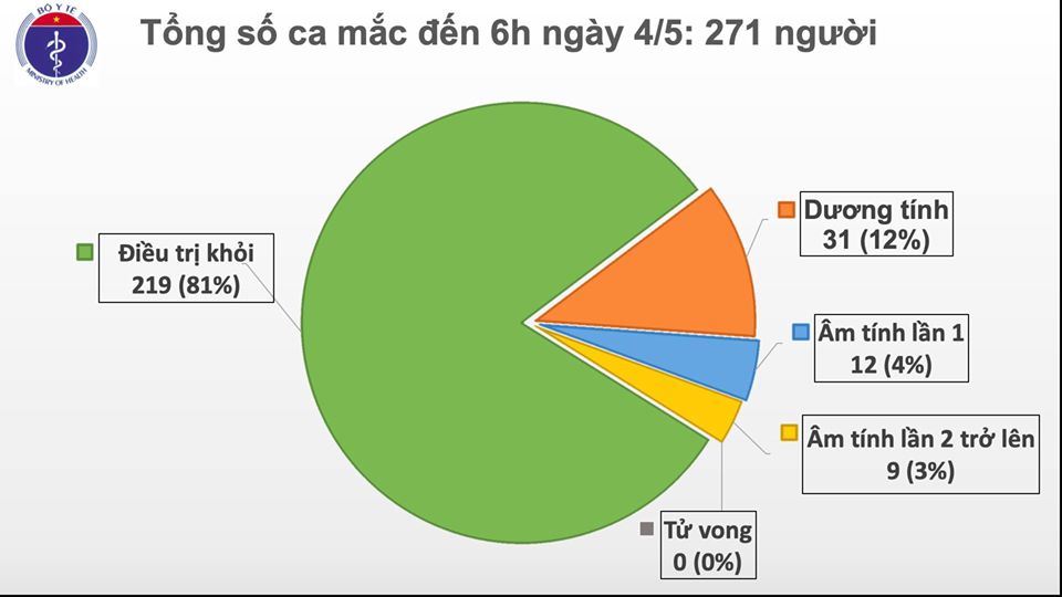 Sáng 4/5, Việt Nam không có ca mắc mới, hơn 27.000 người đang cách ly chống dịch COVID-19 - Ảnh 1.