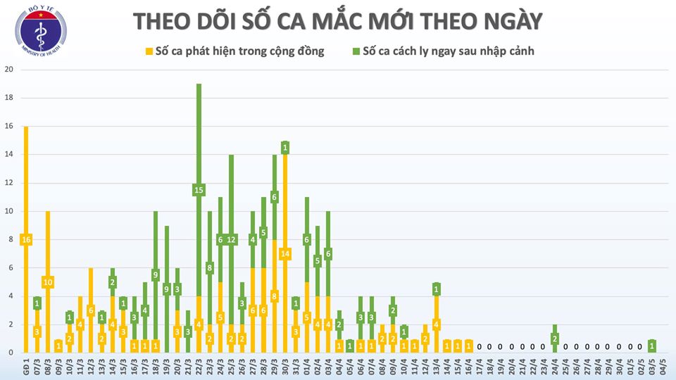 Sáng 4/5, Việt Nam không có ca mắc mới, hơn 27.000 người đang cách ly chống dịch COVID-19 - Ảnh 2.