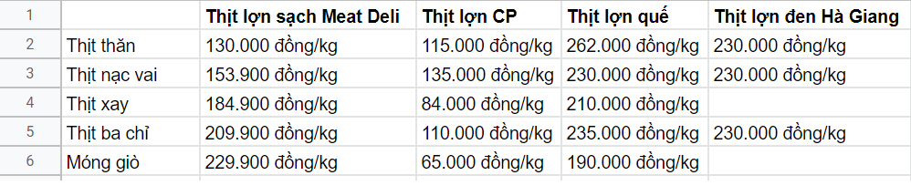 Khỏi mất công tìm kiếm, bảng giá chi tiết các loại thịt lợn sạch dưới đây giúp chị em cập nhật nhanh chỉ trong vài phút - Ảnh 6.