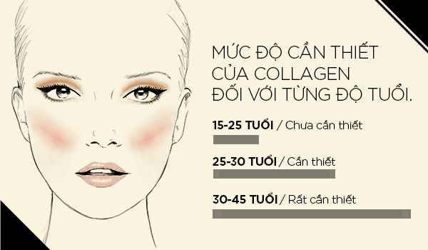 Uống Collagen mãi vẫn không hiệu quả, chuyên gia nói gì? - Ảnh 3.