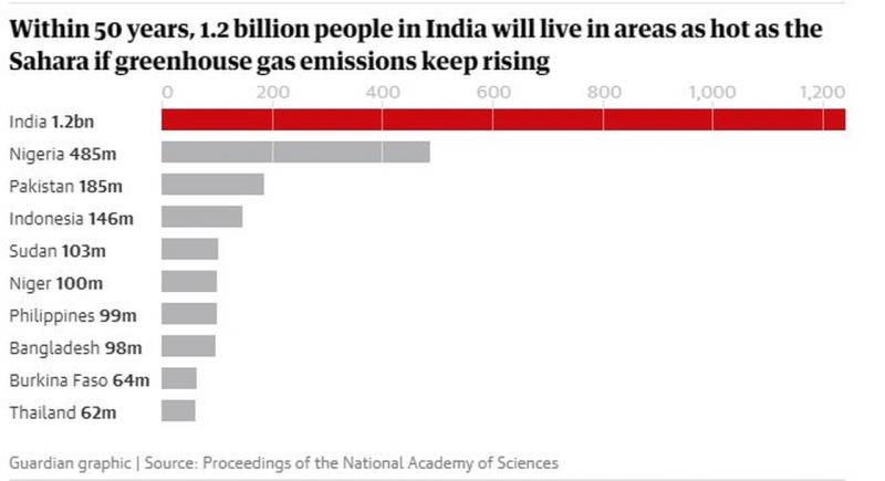 Chuyên gia: 1 tỷ người sẽ sống trong cái nóng như Sahara trong 50 năm tới - Ảnh 1.