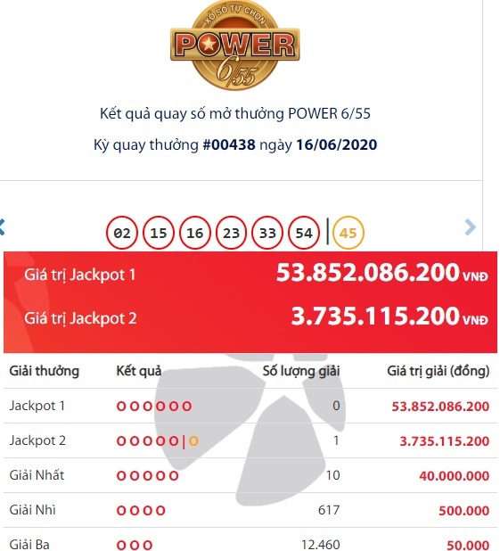 Thêm 1 người trúng giải Jackpot, xuất hiện tỷ phú Vietlott thứ hai của tháng 6 - Ảnh 1.