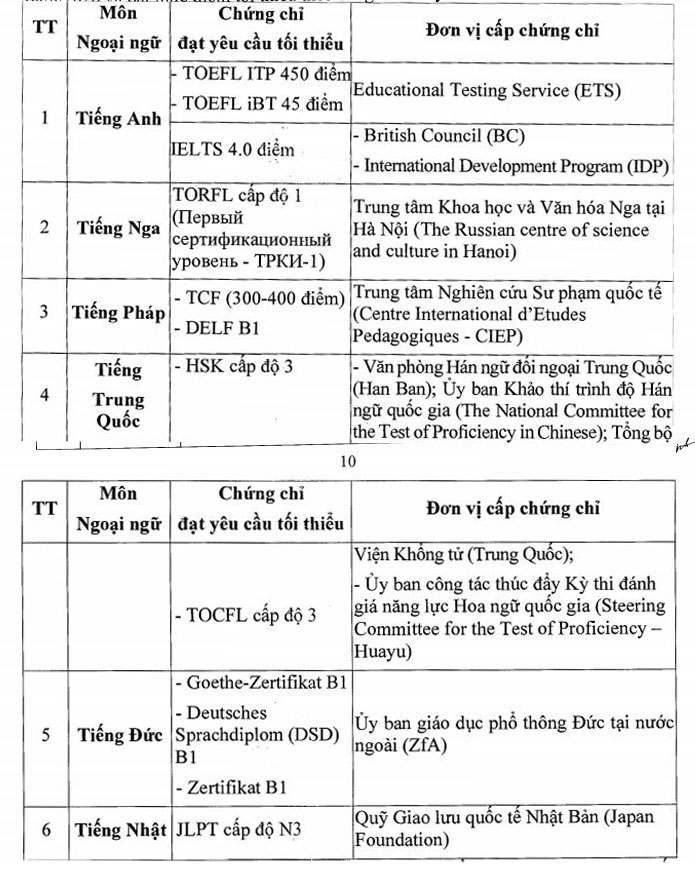 Học sinh lưu ý: Những trường hợp sau đây được miễn thi ngoại ngữ tốt nghiệp THPT 2020 - Ảnh 2. Học sinh lưu ý: Những trường hợp sau đây được miễn thi ngoại ngữ tốt nghiệp THPT 2020 - Ảnh 2.