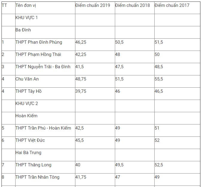 Chi tiết điểm chuẩn lớp 10 THPT công lập Hà Nội 3 năm gần đây - Ảnh 1.