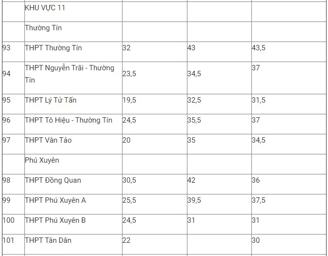 Chi tiết điểm chuẩn lớp 10 THPT công lập Hà Nội 3 năm gần đây - Ảnh 10.