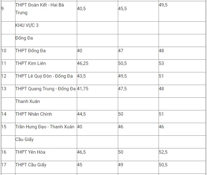 Chi tiết điểm chuẩn lớp 10 THPT công lập Hà Nội 3 năm gần đây - Ảnh 2.