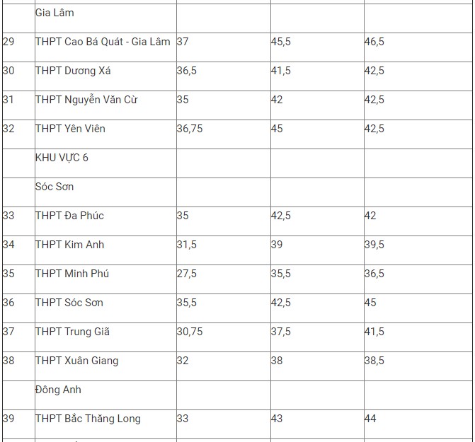 Chi tiết điểm chuẩn lớp 10 THPT công lập Hà Nội 3 năm gần đây - Ảnh 4.