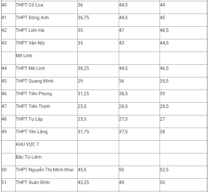 Chi tiết điểm chuẩn lớp 10 THPT công lập Hà Nội 3 năm gần đây - Ảnh 5.