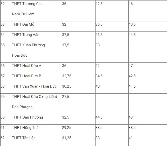 Chi tiết điểm chuẩn lớp 10 THPT công lập Hà Nội 3 năm gần đây - Ảnh 6.