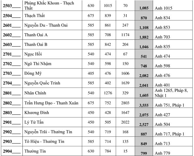 Hà Nội công bố số lượng học sinh đăng ký vào lớp 10 THPT công lập - Ảnh 7.