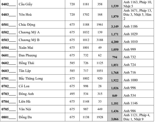 Hà Nội công bố số lượng học sinh đăng ký vào lớp 10 THPT công lập - Ảnh 2.