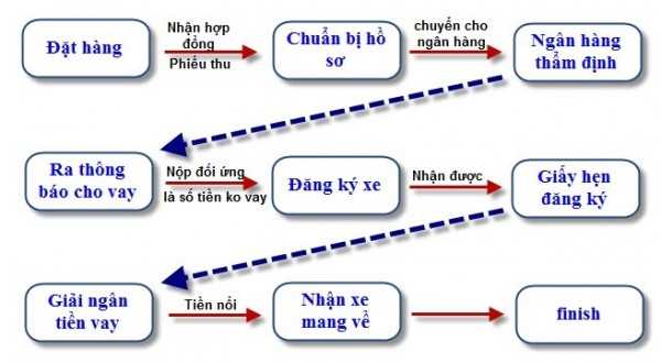 Những lưu ý bạn cần biết khi mua ô tô trả góp - Ảnh 3.