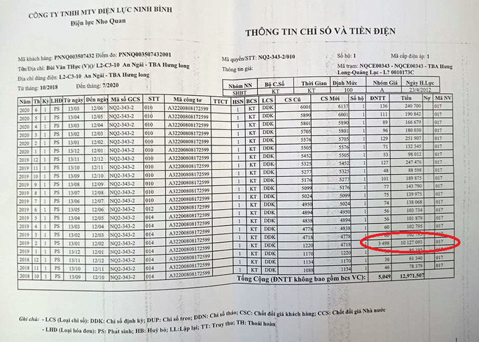 Một gia đình nông thôn sốc khi điện tăng bất thường tới gần 3.500 số - Ảnh 2. Một gia đình nông thôn sốc khi điện tăng bất thường tới gần 3.500 số - Ảnh 2.