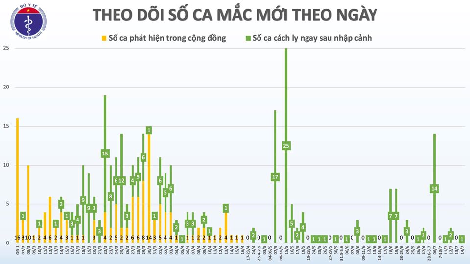 Thêm 1 trường hợp mắc COVID-19 trở về từ Nga, Việt Nam có 373 ca - Ảnh 3.