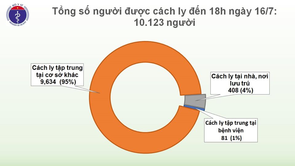 120 người Việt ở Guinea Xích Đạo mắc COVID-19, đã 91 ngày không có ca mắc ở cộng đồng - Ảnh 2.