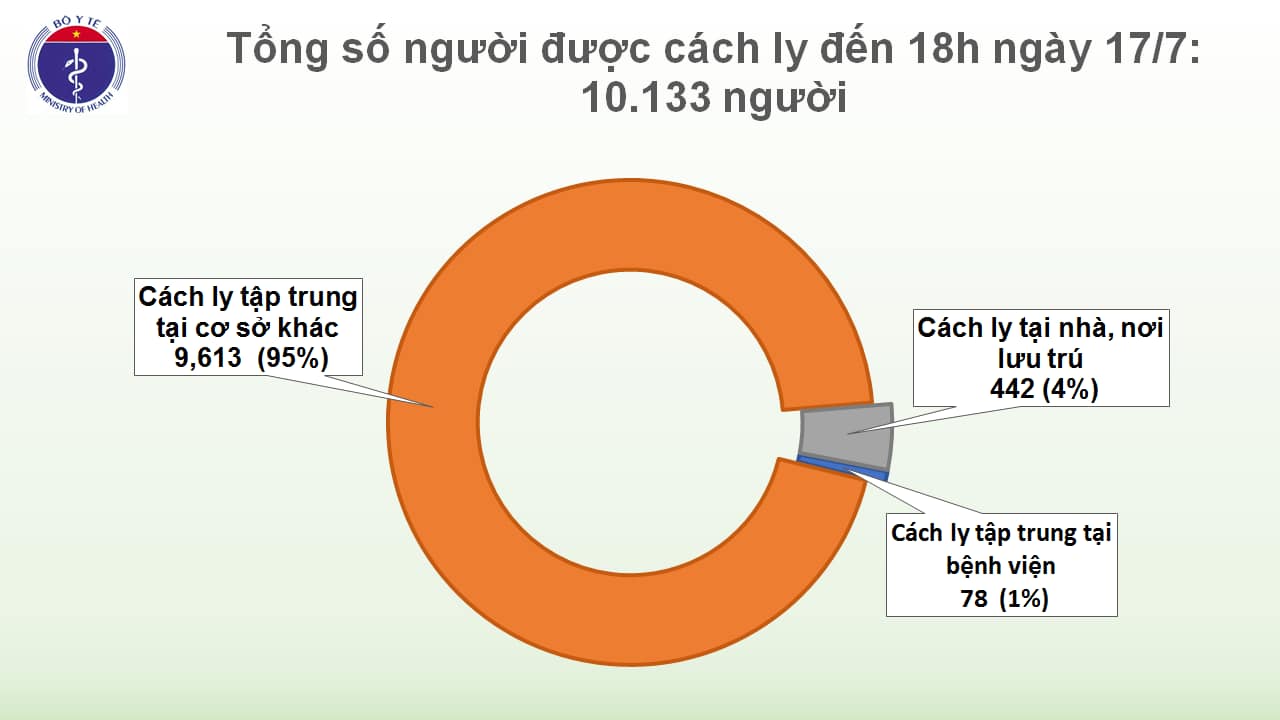 Thêm 1 chuyên gia người Nga mắc COVID-19, Việt Nam có 382 ca bệnh - Ảnh 3.