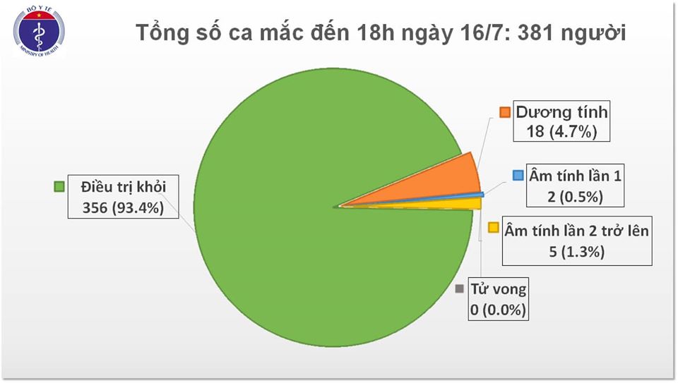 120 người Việt ở Guinea Xích Đạo mắc COVID-19, đã 91 ngày không có ca mắc ở cộng đồng - Ảnh 1.