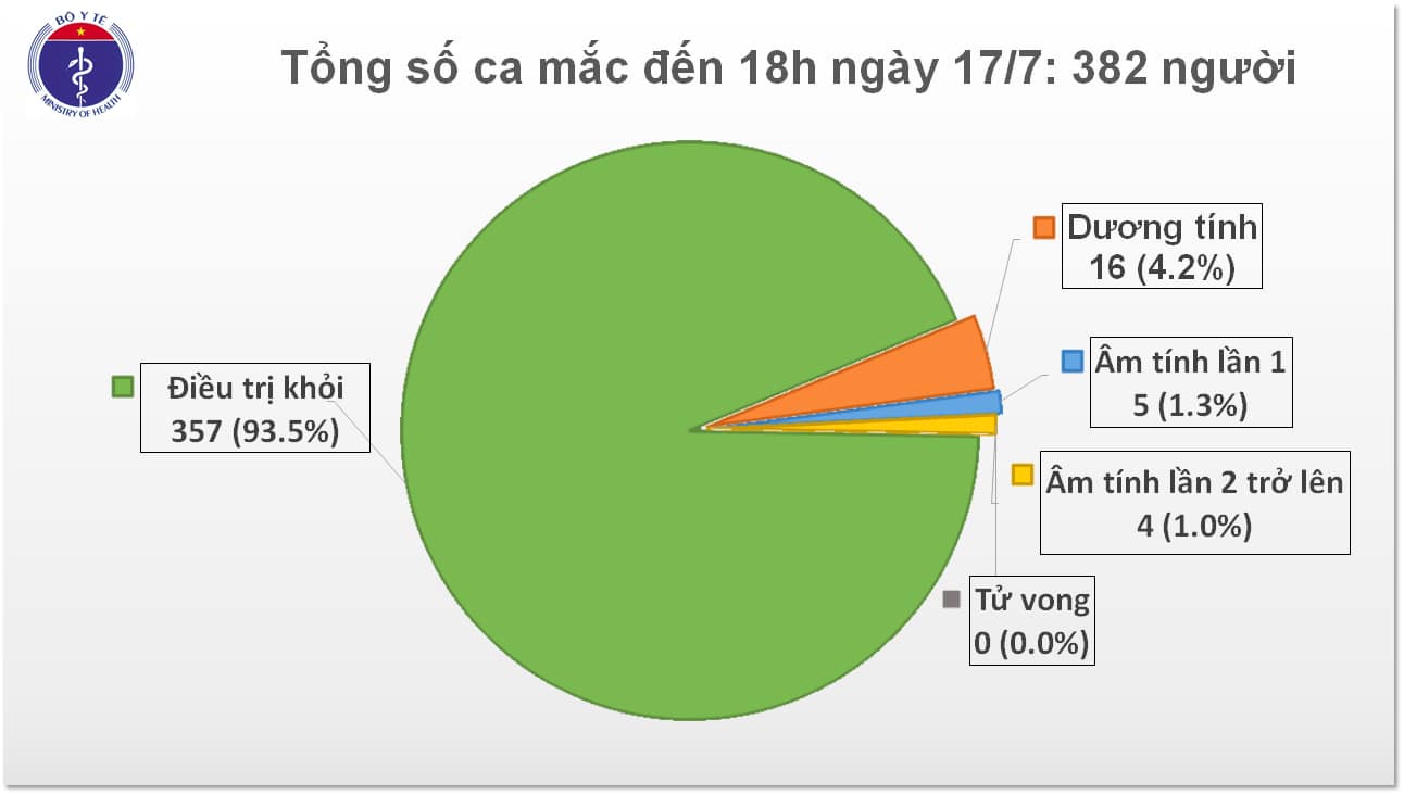 Thêm 1 chuyên gia người Nga mắc COVID-19, Việt Nam có 382 ca bệnh - Ảnh 1.