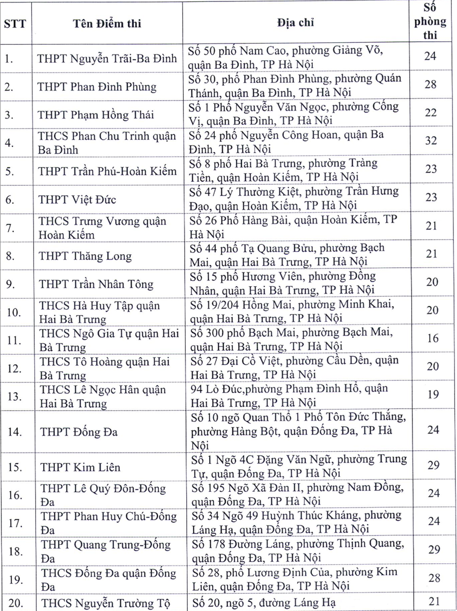 Hà Nội công bố 143 điểm thi tốt nghiệp THPT 2020 - Ảnh 2.