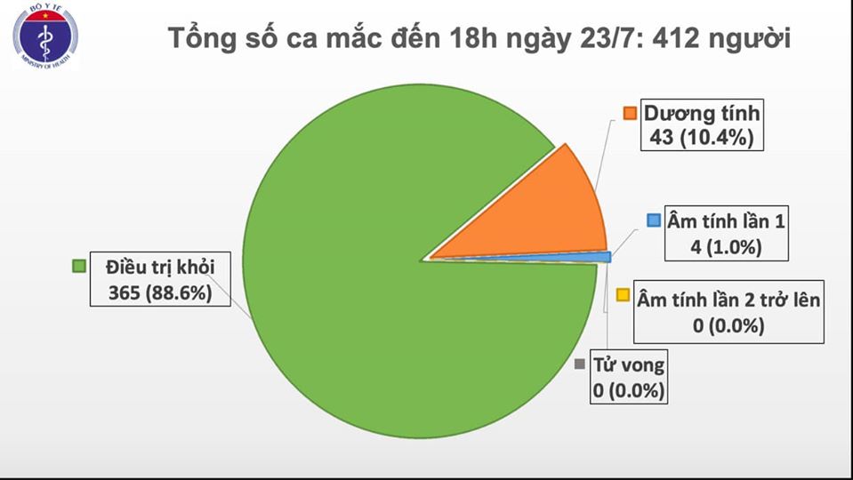 Thêm 4 ca nhập cảnh từ Hàn Quốc và Nga dương tính với COVID-19, Việt Nam có 412 ca bệnh - Ảnh 2.