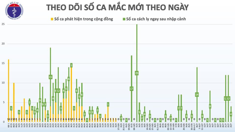 Thêm 4 ca nhập cảnh từ Hàn Quốc và Nga dương tính với COVID-19, Việt Nam có 412 ca bệnh - Ảnh 3.