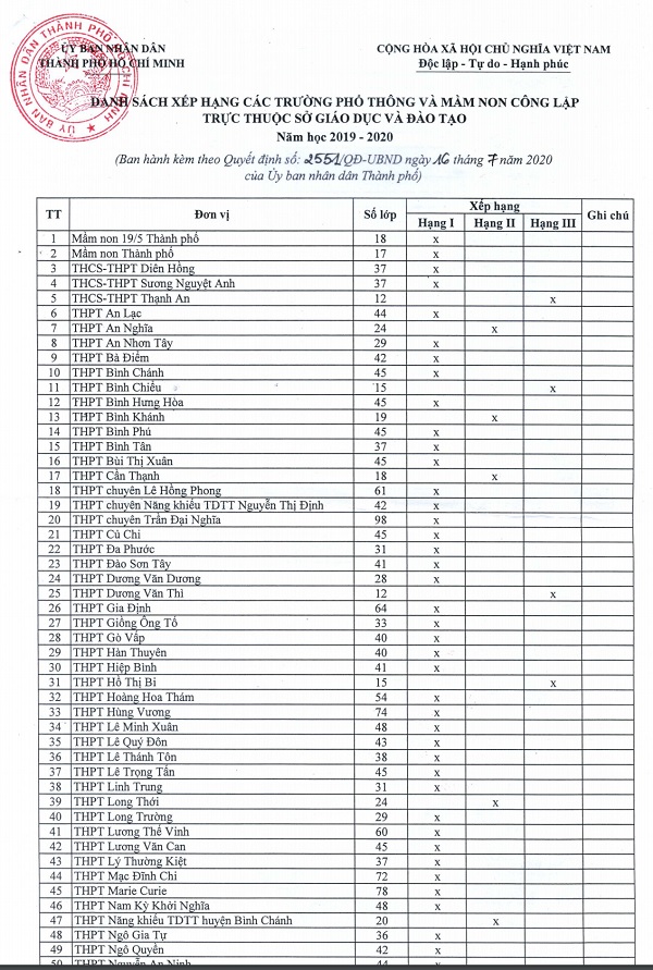 Xem xếp hạng các trường trực thuộc Sở GD-ĐT TP.HCM năm học 2019-2020 - Ảnh 2.