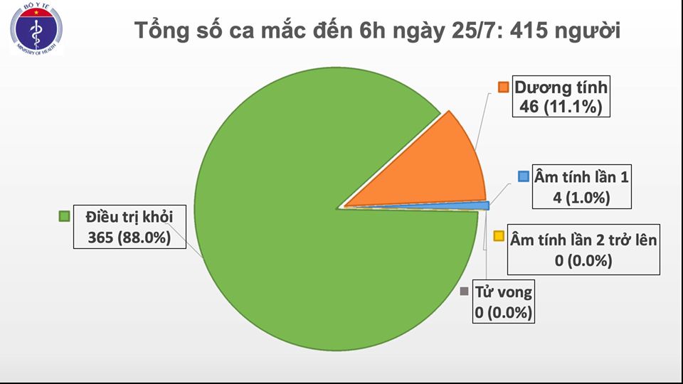 Thêm 2 trường hợp nhập cảnh từ Nga mắc COVID-19, Việt Nam có 415 ca bệnh - Ảnh 2.
