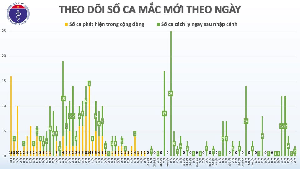 Thêm 2 trường hợp nhập cảnh từ Nga mắc COVID-19, Việt Nam có 415 ca bệnh - Ảnh 3.