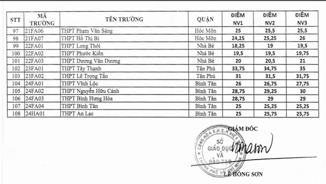 Điểm chuẩn vào lớp 10 công lập TPHCM tăng mạnh - Ảnh 4.