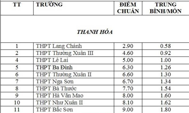 0,58 điểm/môn vẫn đỗ lớp 10 công lập, một sự &quot;kì cục&quot;? - Ảnh 1.