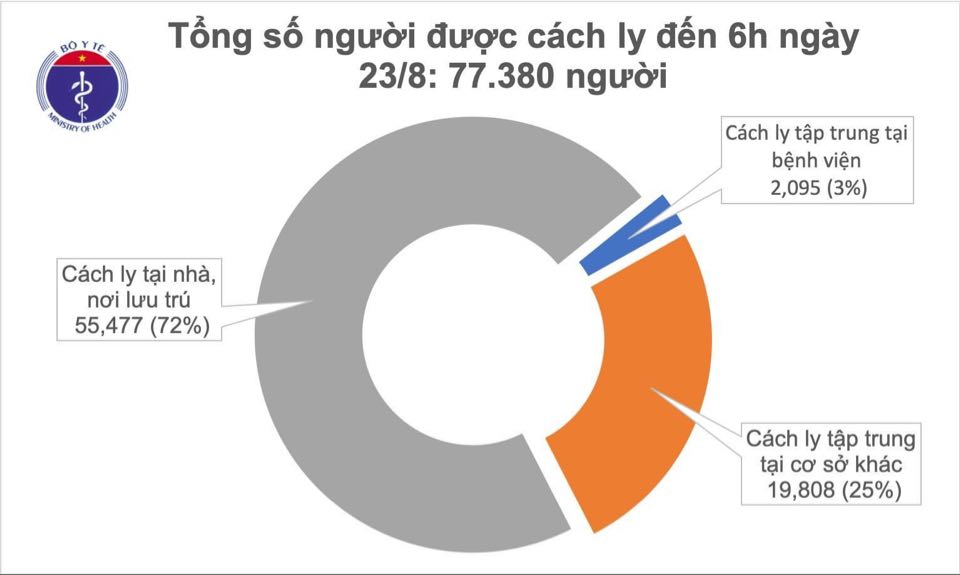 Sáng 23/8,không ghi nhận ca mắc mới COVID-19, có 130 bệnh nhân âm tính từ 1-3 lần - Ảnh 1. Sáng 23/8,không ghi nhận ca mắc mới COVID-19, có 130 bệnh nhân âm tính từ 1-3 lần - Ảnh 1.