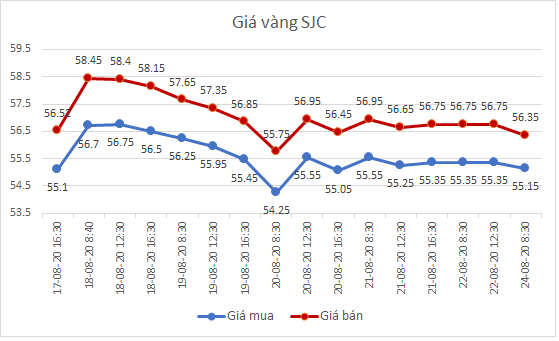 Giá vàng trong nước rớt mạnh - Ảnh 1. Giá vàng trong nước rớt mạnh - Ảnh 1.