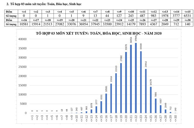 29 điểm có ‘chắc chân’ vào ĐH Y Hà Nội, chuyên gia nhận định gì? - Ảnh 2.