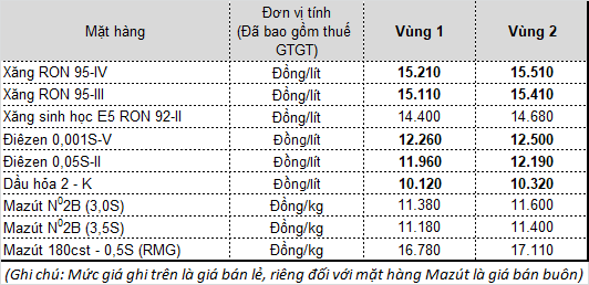 Thông tin mới nhất về việc điều chỉnh giá xăng dầu từ 15h chiều nay - Ảnh 1.