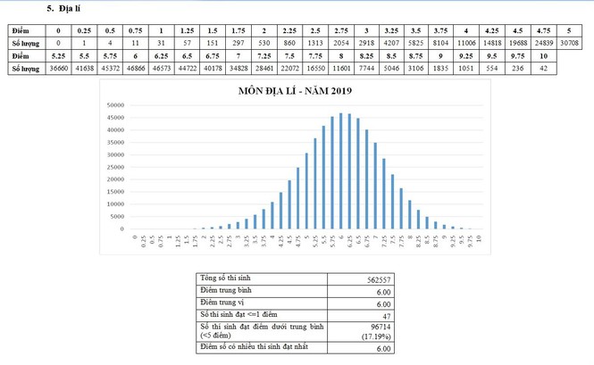 Vì sao năm nay có tới 110 bài Địa lý bị điểm 0? - Ảnh 2.