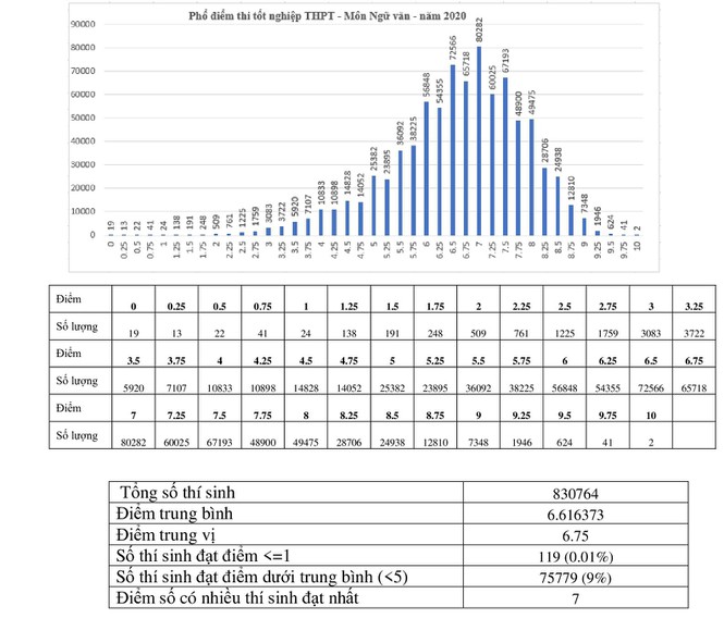 2 bài thi điểm 10 môn Ngữ văn, gần 76.000 bài dưới điểm trung bình - Ảnh 1.