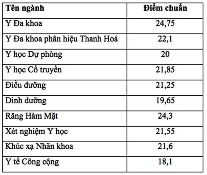 29 điểm có ‘chắc chân’ vào ĐH Y Hà Nội, chuyên gia nhận định gì? - Ảnh 3.