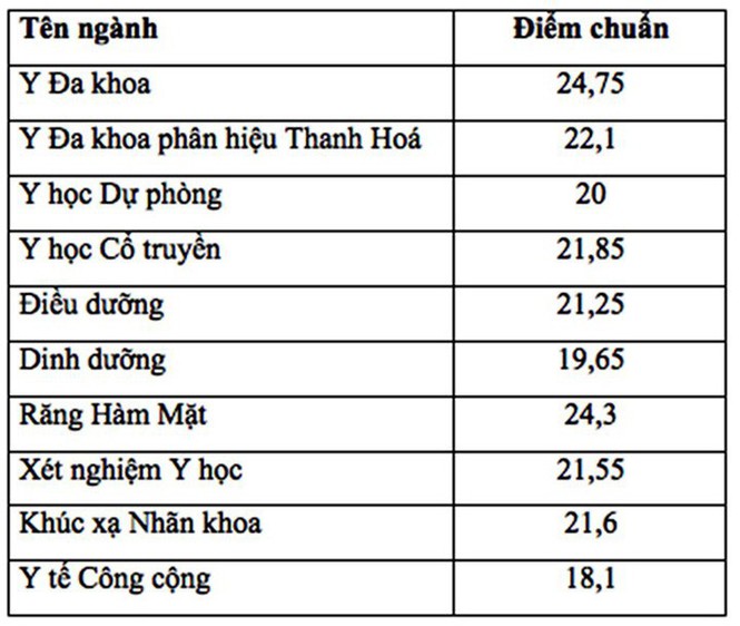 29 điểm có ‘chắc chân’ vào ĐH Y Hà Nội, chuyên gia nhận định gì? - Ảnh 4.