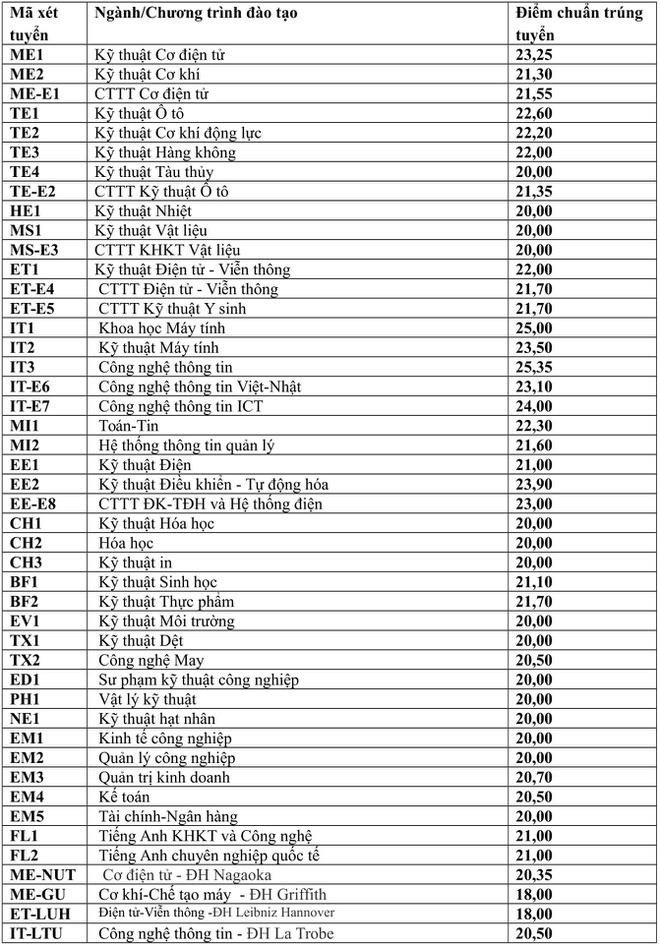 Điểm chuẩn ĐH Bách Khoa 3 năm gần đây cao nhất lên tới 28,25, năm nay thế nào? - Ảnh 3.