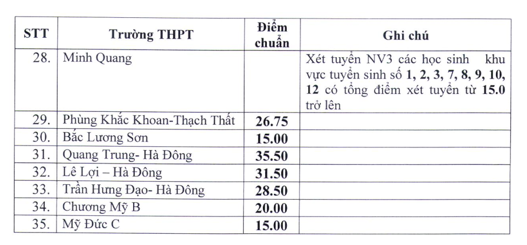 Hà Nội hạ điểm chuẩn vào 35 trường THPT - Ảnh 3.