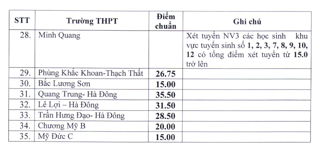 H&agrave; Nội hạ điểm chuẩn v&agrave;o 35 trường THPT - Ảnh 3.